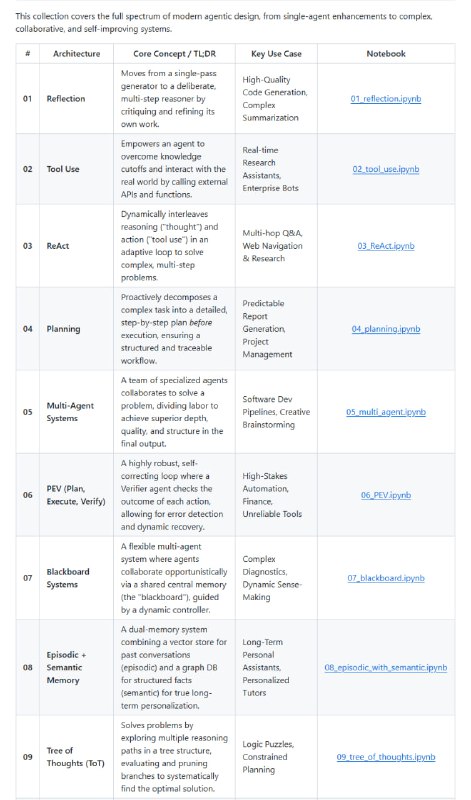 All Agentic Architectures