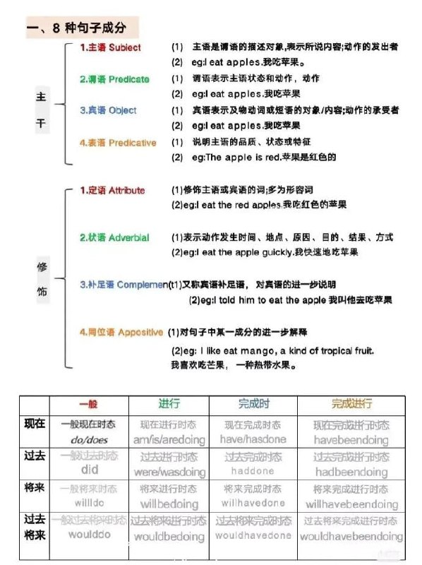 英语语法体系 | #英语英语语法体系 | #英语