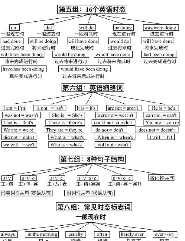 英语语法体系 | #英语英语语法体系 | #英语