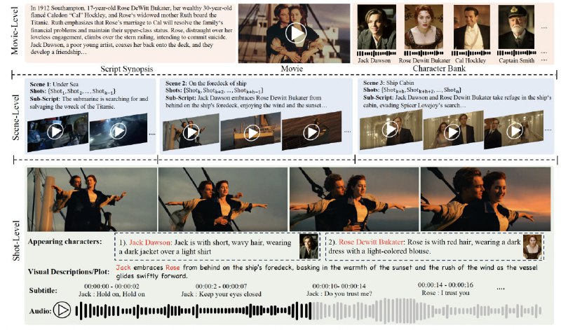 一个专门面向长视频生成的电影级数据集，特点是包含完整电影长度的视频、连贯的故事情节和多场景叙事，确保角色外观和音频在不同场景中的一致性，并提供分层的数据结构，包含高层电影信息和详细的镜头级描述MovieBench | #数据集一个专门面向长视频生成的电影级数据集，特点是包含完整电影长度的视频、连贯的故事情节和多场景叙事，确保角色外观和音频在不同场景中的一致性，并提供分层的数据结构，包含高层电影信息和详细的镜头级描述MovieBench | #数据集