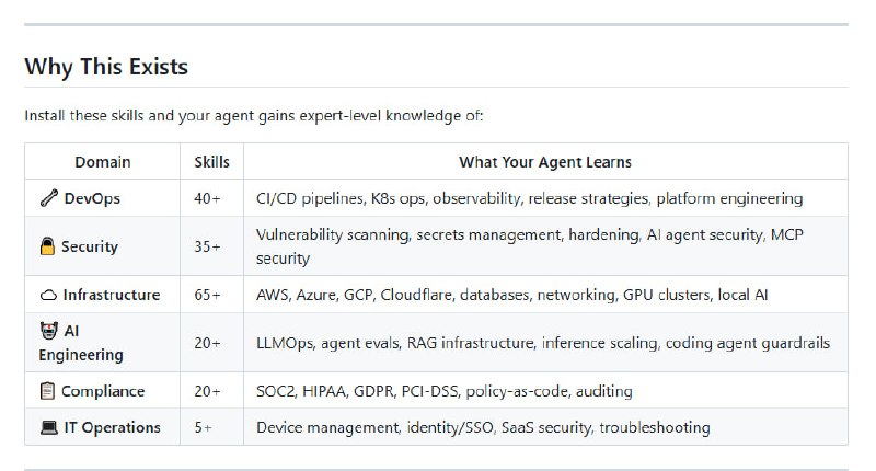 【给 AI Agent 装上五年经验的 SRE 大脑】GitHub 上的 DevOps-Security-Agent-Skills 项目（ BagelHole/DevOps-Security-Agent-Skills ）为 Claude Code、Cursor 等 AI 编程工具提供了一套即插即用的知识库