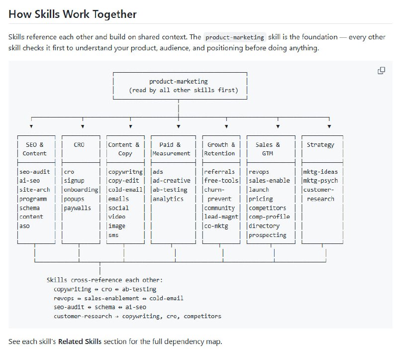 Marketing Skills 是专为 AI 代理打造的市场营销技能合集，面向技术营销人员与创始人，涵盖转化优化、文案撰写、SEO、数据分析与增长工程等全流程能力
