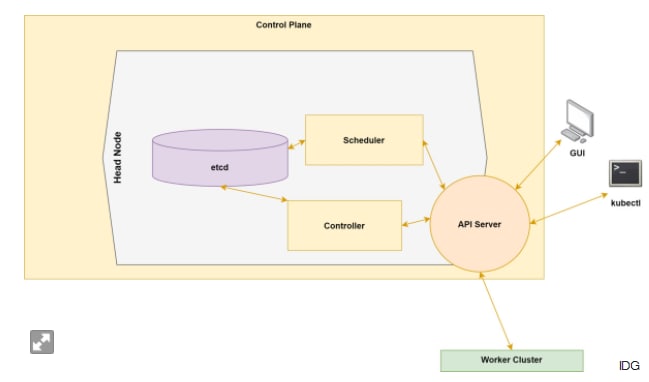 Kubernetes的工作原理Kubernetes的工作原理