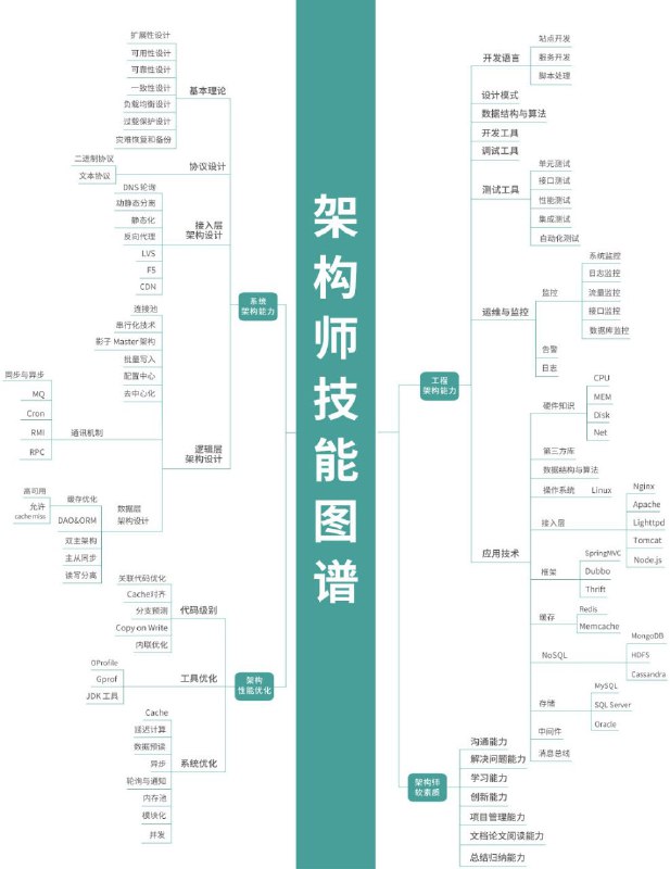 24套中文编程技能图谱，涵盖前后端、移动、运维、大数据等技术领域