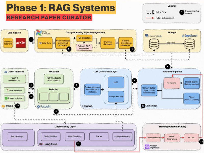 The Mother of AI Project 构建生产级 RAG 系统的完整实战课程——从基础关键词搜索到本地 LLM 智能问答，真正掌握企业级检索增强生成架构• 系统化进阶路径