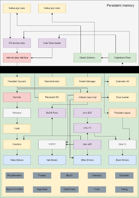 Phantom OS 是一个持久的操作系统