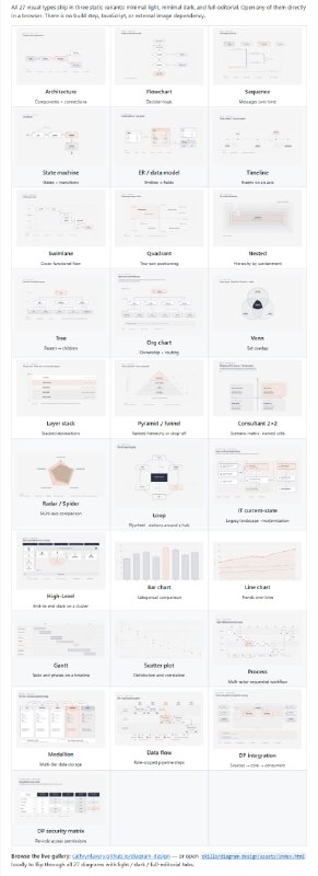 【终结AI生成的“廉价感”架构图】开发者Cathryn Lavery开源的这个Claude Code插件diagram-design，核心是将AI绘图从“能看”提升到“出版级”水平