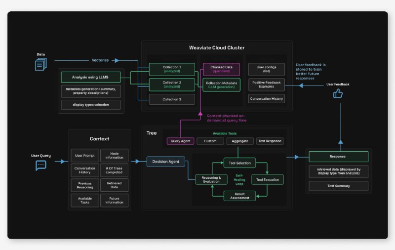 Elysia 是由 Weaviate 团队打造的开源 agentic RAG 框架，彻底重塑了 AI 与数据交互的方式