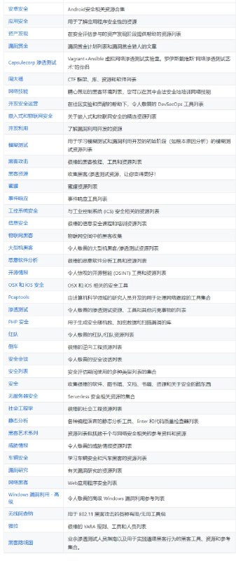 <传送门>为 #黑客 、 #渗透 测试人员和安全研究人员准备的一组资源列表<传送门>为 #黑客 、 #渗透 测试人员和安全研究人员准备的一组资源列表