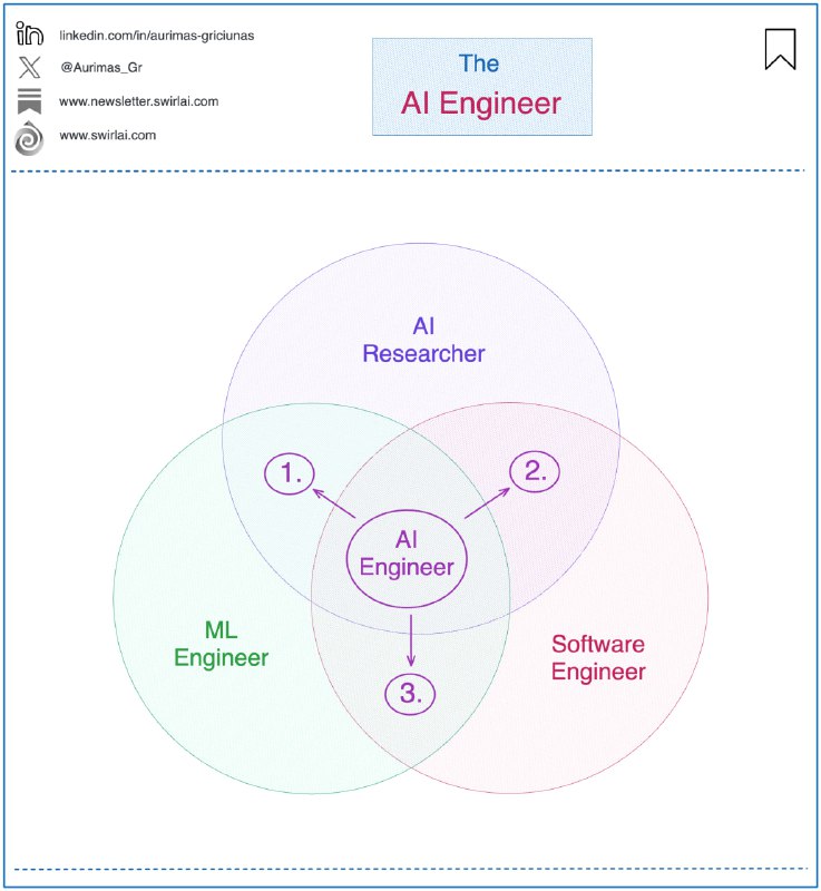 AI工程领域的宝藏手册，从零开始构建智能Agent的全方位指南涵盖从基础工具使用到高级规划策略的完整知识体系；提供丰富的实践资源和代码实现；持续更新，紧跟AI工程前沿动态AI-angineers-handbook | #指南