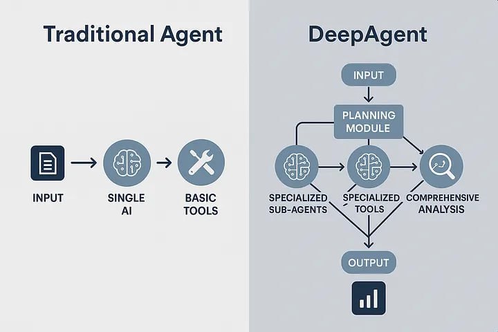 用LangChain DeepAgents搭建的一个媲美Claude分析工具的智能股票研究Agent，帮你系统化、多维度做专业级股市分析