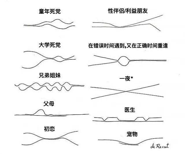 用极简抽象方式画下的，随时间推移你与他们的亲密程度