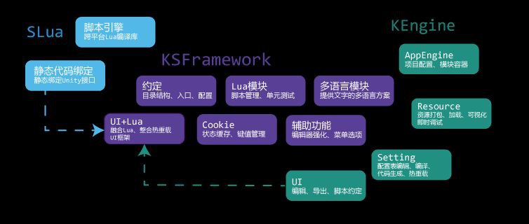 KSFramework 一个整合 KEngine、SLua/XLua 的 Unity 5 Asset Bundle #游戏 开发 #框架 