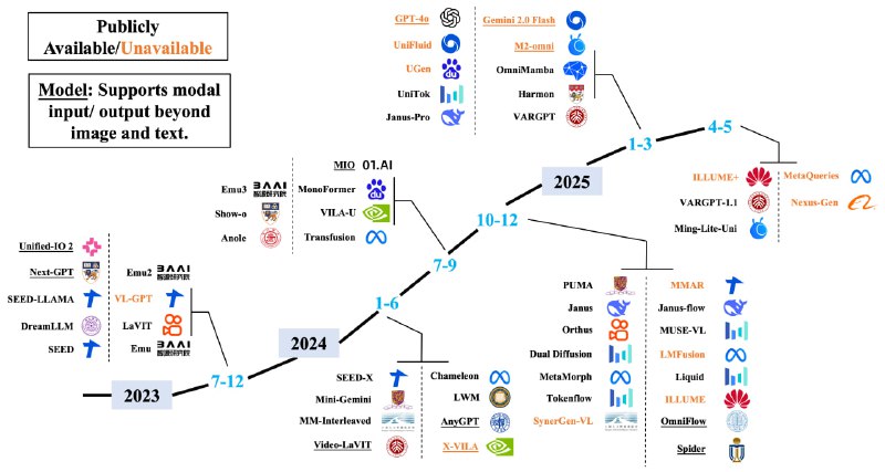 Awesome-Unified-Multimodal-Models