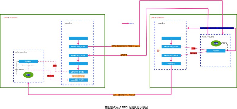 一款基于 C++11 标准开发的小型异步 RPC 框架