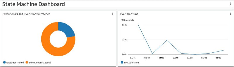 使用 Amazon Cloudwatch 对云应用程序进行强大的监控使用 Amazon Cloudwatch 对云应用程序进行强大的监控