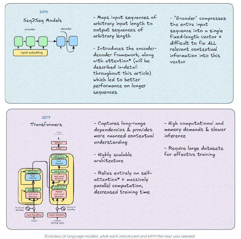 “Attention is All You Need”这篇论文彻底改变了机器学习领域，提出了Transformer架构和注意力机制，解决了传统语言模型难以处理长距离依赖和上下文记忆的问题