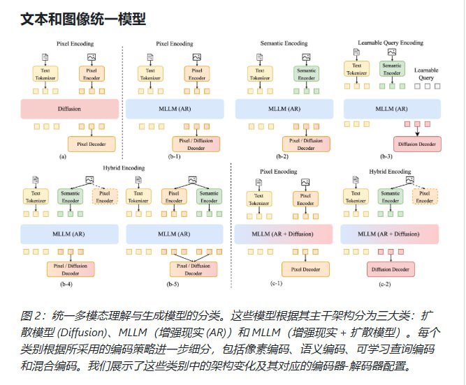 Awesome-Unified-Multimodal-Models