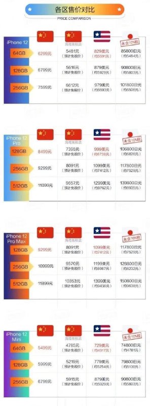 iphone12系列各区价格