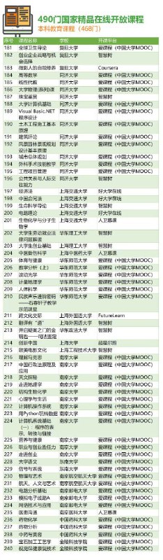 468门国家精品在线开放课程468门国家精品在线开放课程
