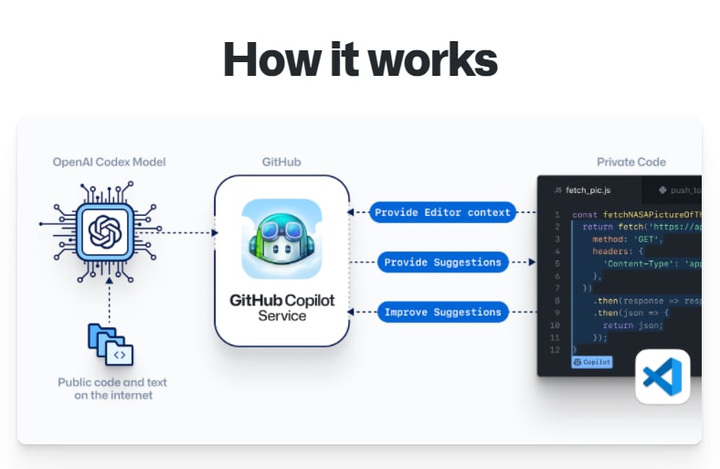 GitHub 与 OpenAI 联手发布了一款开发神器
