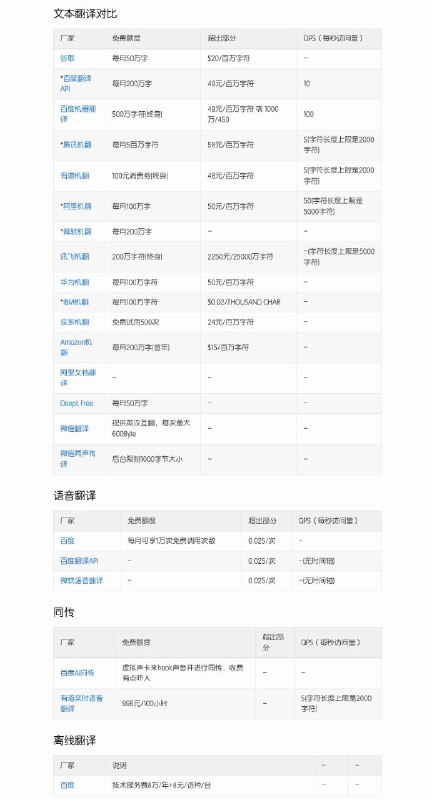 机器翻译白嫖指南这个页面总结了市面上常见的翻译服务的免费额度，以及超出后是如何收费的，调用限制等 ​​​