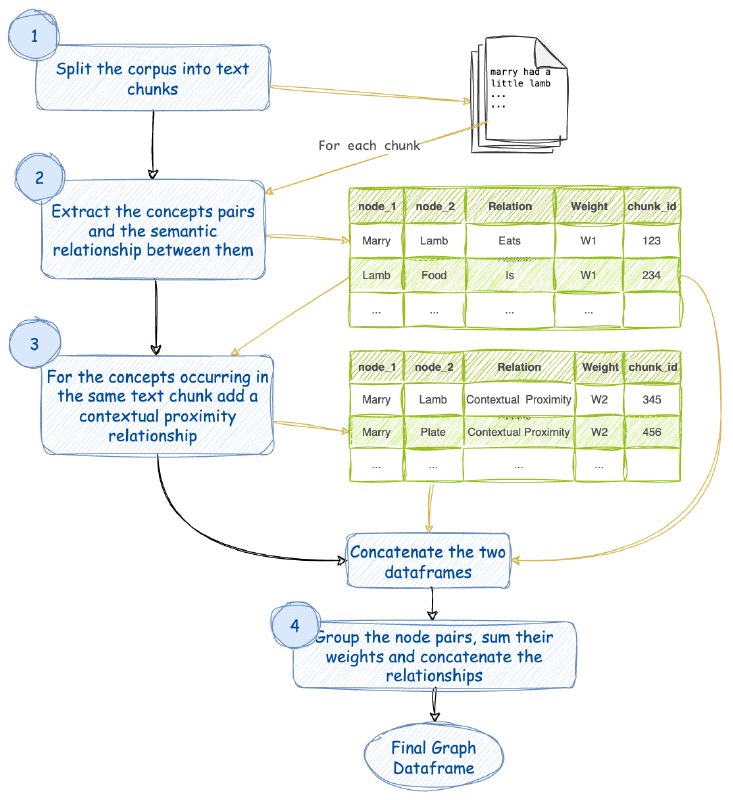 Convert any Corpus of Text into a Graph of Knowledge 