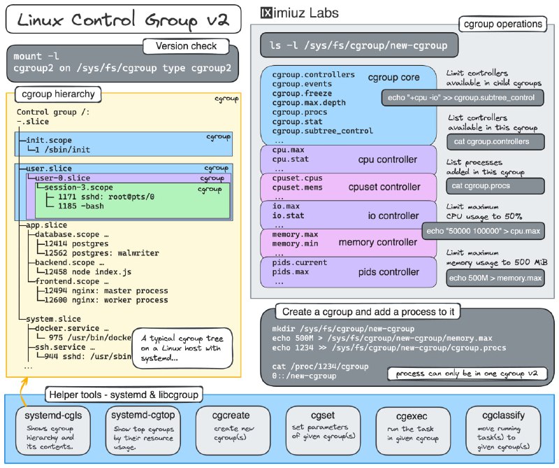 学习Linux、网络、容器和Kubernetes，最有效的方式是通过实战挑战