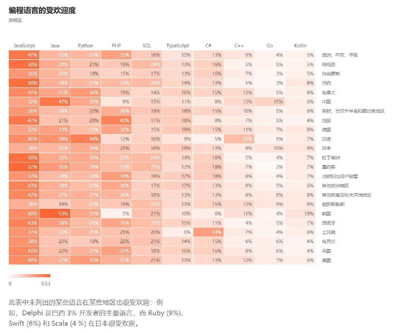 根据 JetBrains 做的 2021 开发者生态报告，各开发语言在中国受欢迎程度依次是