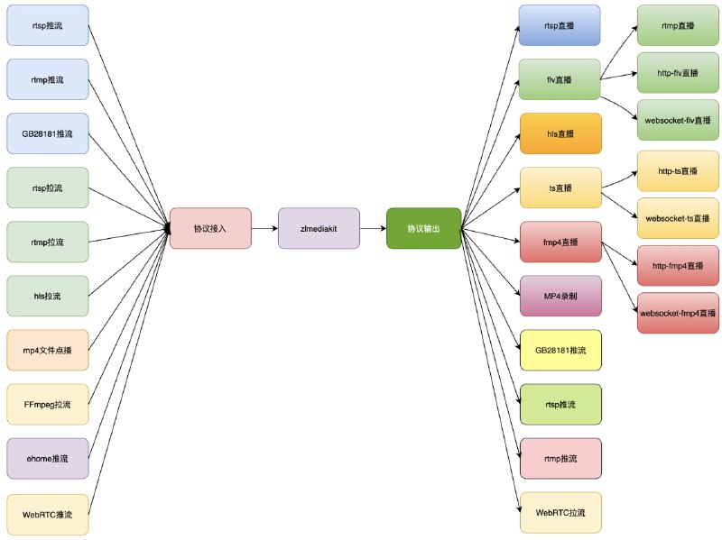 一个基于C++11的高性能运营级流媒体服务框架 项目特点