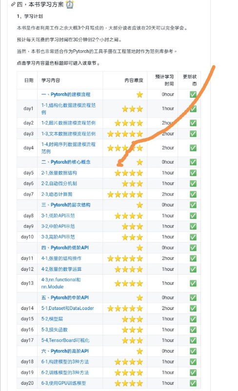 20 天内吃掉那只 PyTorch本书主要基于 #Pytorch 官方文档和函数文档整理编著而成，在篇章结构和范例选取上做了大量优化，对用户更加友好