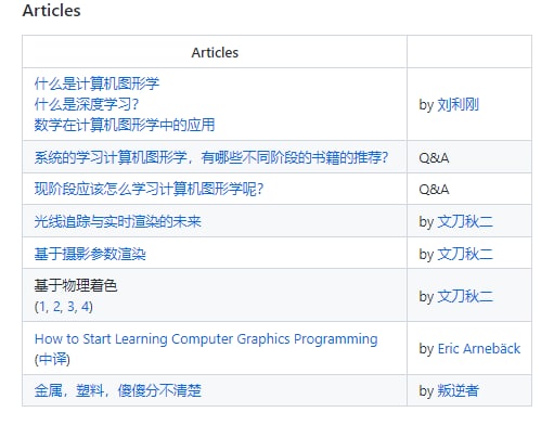 fun-with-computer-graphics，国内一位开发者整理的图形学资料，包含各大高校课程、书籍、教程、文章、开源项目、网站等内容fun-with-computer-graphics，国内一位开发者整理的图形学资料，包含各大高校课程、书籍、教程、文章、开源项目、网站等内容