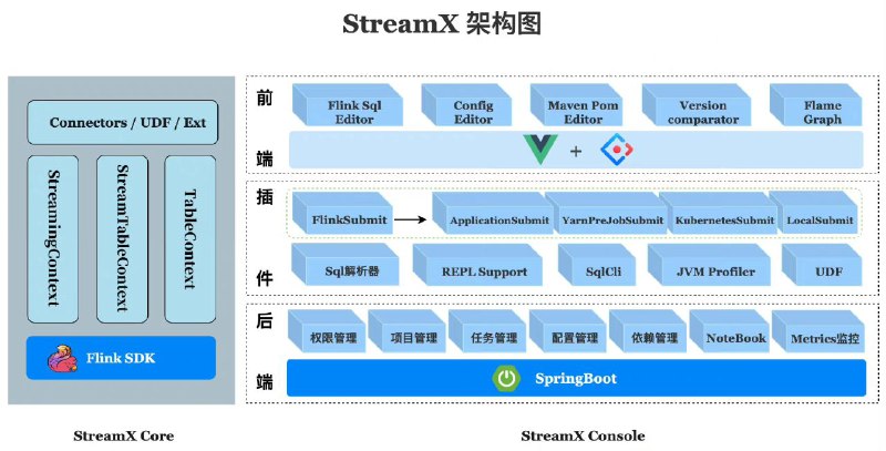 StreamX，一个神奇的开源 #框架 ，让流处理更简单