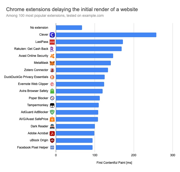 Chrome 扩展插件如何影响浏览器性能？Chrome 扩展插件如何影响浏览器性能？