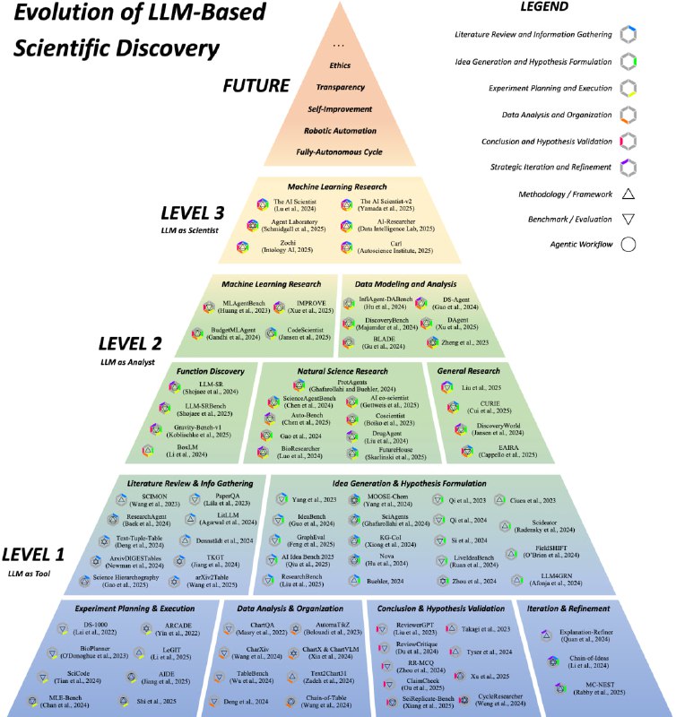 Awesome-LLM-Scientific-Discovery