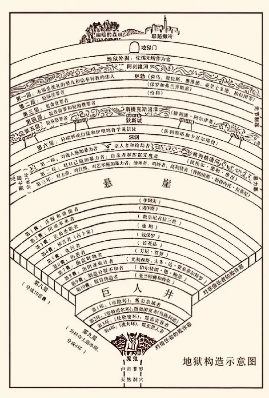 但丁《神曲》中的地狱构造图