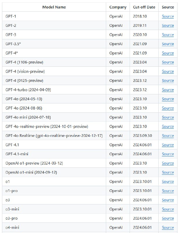 LLM Knowledge Cut-off Dates Summary