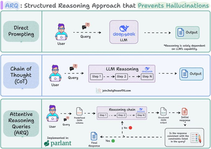 最近，一种名为“Attentive Reasoning Queries（ARQ）”的新推理方法被开源，显著减少了大型语言模型（LLM）中的幻觉问题，成功率高达90.2%，超过了广泛使用的Chain-of-Thought（CoT）等技术