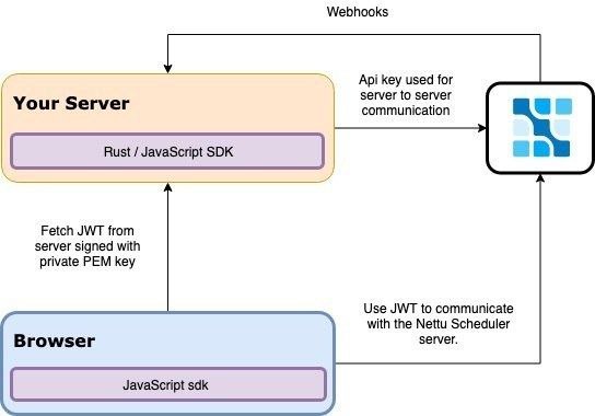 Nettu scheduler