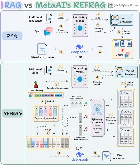 Meta推出REFRAG，彻底解决了RAG（检索增强生成）系统的最大痛点