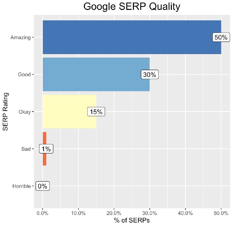 Google 的搜索质量下降了吗？