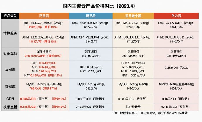 阿里云官宣，旗下产品将实施史上最大规模降价，其中核心产品的价格下调了 15％ 至 50％，存储产品最高的降幅达到了 50%