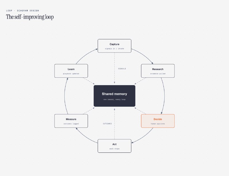 【终结AI生成的“廉价感”架构图】开发者Cathryn Lavery开源的这个Claude Code插件diagram-design，核心是将AI绘图从“能看”提升到“出版级”水平