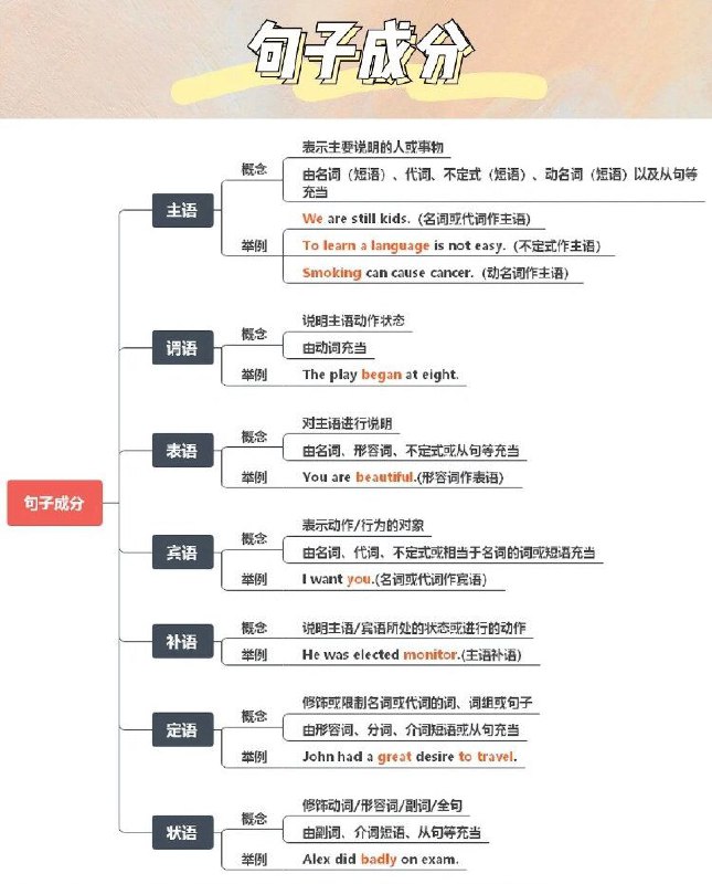 0基础速成||7张图帮你搞定 #英语 语法0基础速成||7张图帮你搞定 #英语 语法