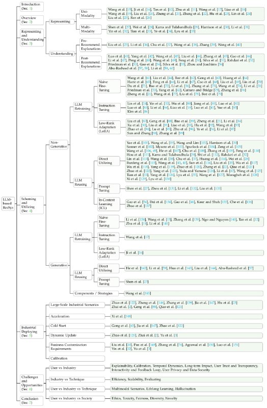 Next-Generation LLM-based Recommender Systems Survey