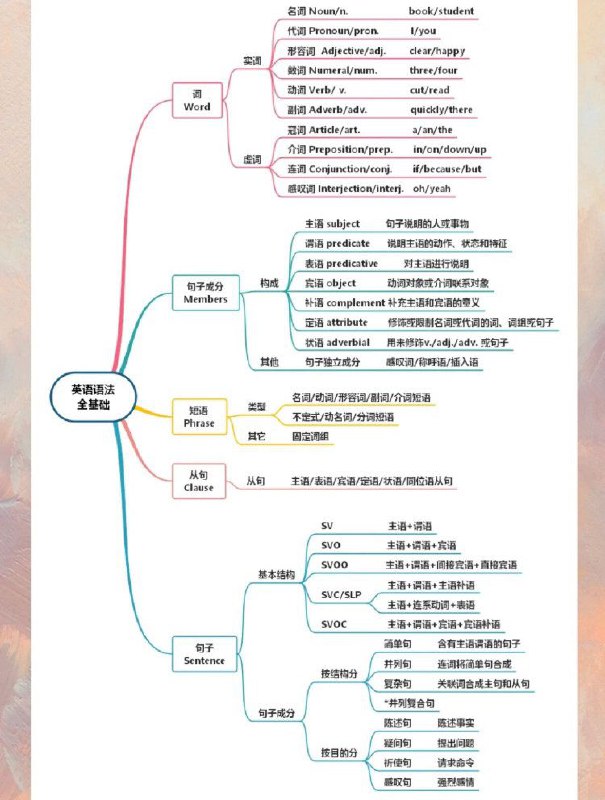 0基础速成||7张图帮你搞定 #英语 语法0基础速成||7张图帮你搞定 #英语 语法