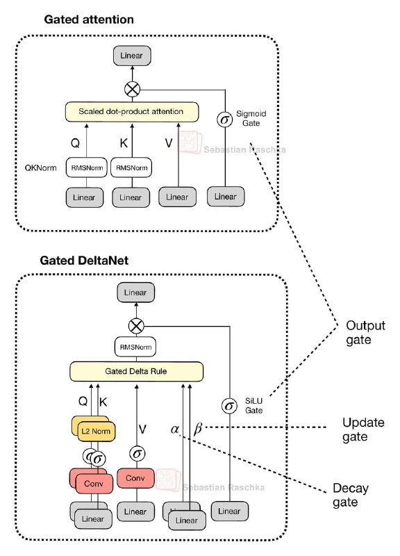 Sebastian Raschka新发布的长篇博文《Beyond Standard LLMs》主要介绍了几种新兴的LLM替代架构，包括线性注意力混合架构、文本扩散模型、代码世界模型以及小型递归变换器等