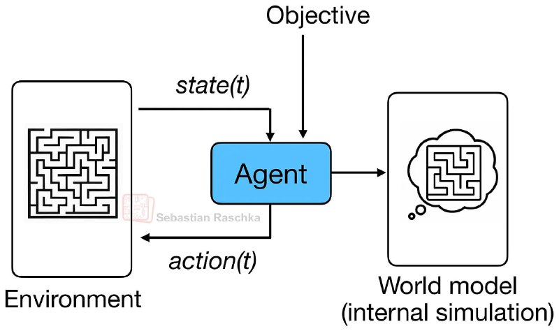 Sebastian Raschka新发布的长篇博文《Beyond Standard LLMs》主要介绍了几种新兴的LLM替代架构，包括线性注意力混合架构、文本扩散模型、代码世界模型以及小型递归变换器等