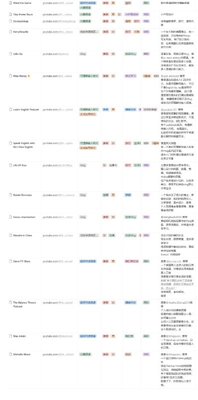 这份优质的Youtube英语学习频道，涵盖了从入门到精通的各个阶段，包含可理解性输入英文、生活实用英文、小孩家庭日常、Vlog、兴趣频道、多人对话频道、播客等等 | notion | #英语这份优质的Youtube英语学习频道，涵盖了从入门到精通的各个阶段，包含可理解性输入英文、生活实用英文、小孩家庭日常、Vlog、兴趣频道、多人对话频道、播客等等 | notion | #英语