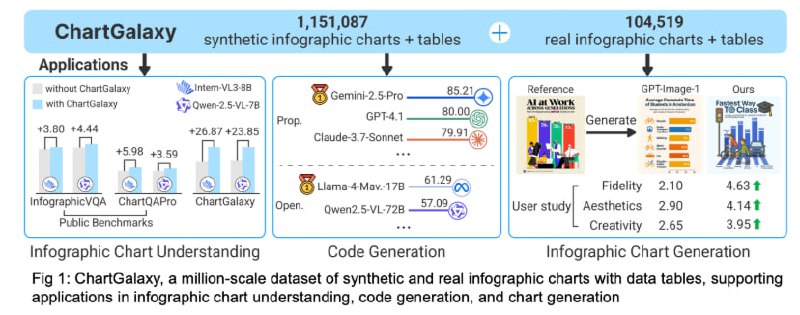 千万级信息图表数据集，助力图表理解与生成领域突破  • 覆盖115万+合成与10万+真实信息图表，囊括75种图表类型、330种视觉变体及68种布局模板  • 数据来源广泛，采集自Pinterest、Visual Capitalist、Statista等19个权威图表网站  • 合成图表通过程序化生成，基于详尽的视觉元素和空间布局规则，确保多样且高质量  • 应用场景丰富